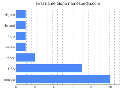 Vornamen Gono