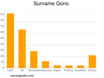 Familiennamen Gono