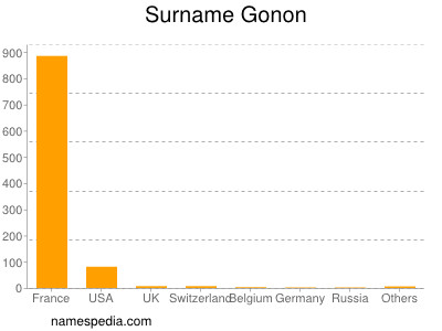 nom Gonon