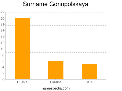 Familiennamen Gonopolskaya