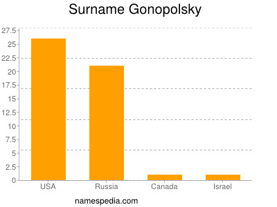 Familiennamen Gonopolsky