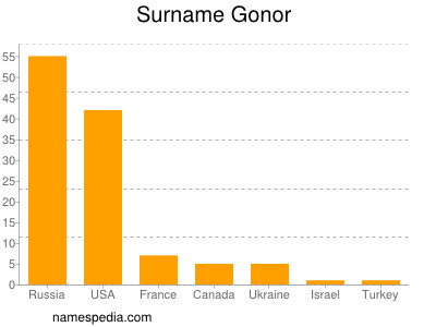 Familiennamen Gonor