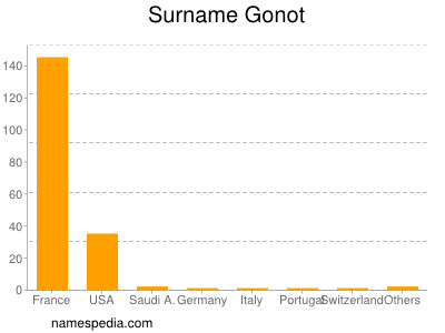 Surname Gonot