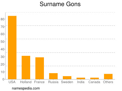 Surname Gons