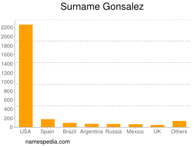 Familiennamen Gonsalez