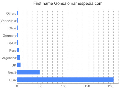 Vornamen Gonsalo