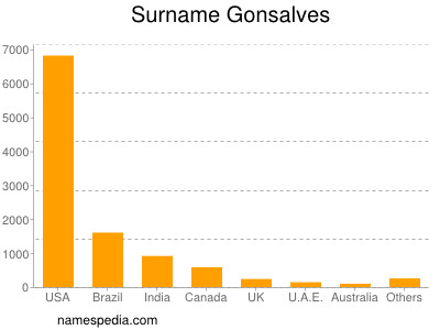 Surname Gonsalves