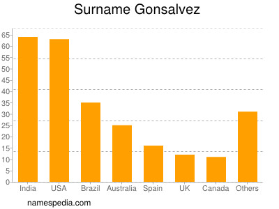 Familiennamen Gonsalvez