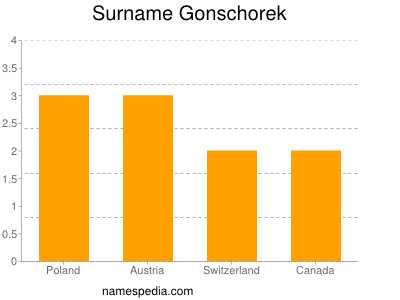 Familiennamen Gonschorek