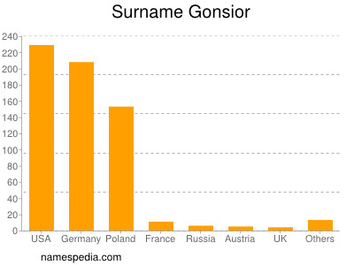 nom Gonsior