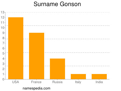 Familiennamen Gonson