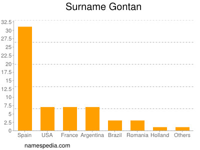 Familiennamen Gontan