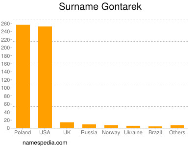 Surname Gontarek