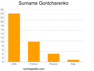 Familiennamen Gontcharenko