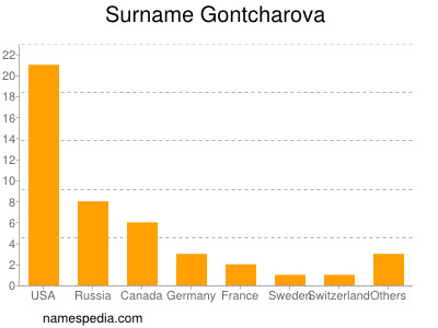 Familiennamen Gontcharova