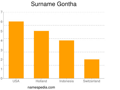 Familiennamen Gontha