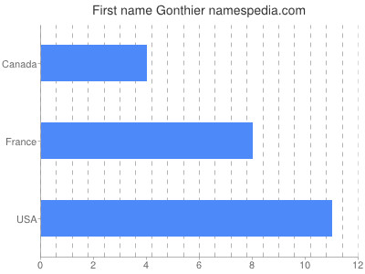 Vornamen Gonthier