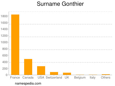 Familiennamen Gonthier