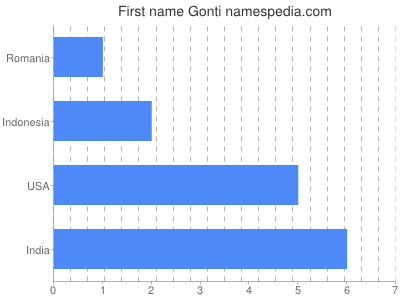 Vornamen Gonti