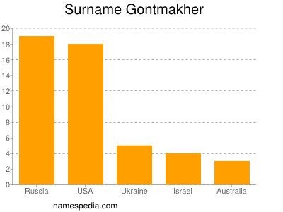 Surname Gontmakher
