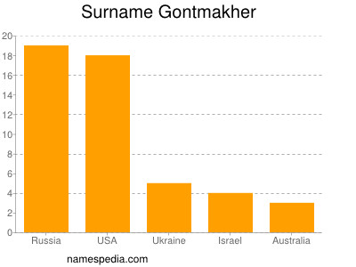 nom Gontmakher