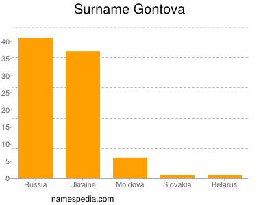 Familiennamen Gontova