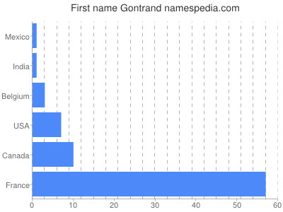 Given name Gontrand