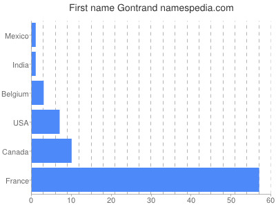 Vornamen Gontrand