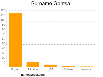 Familiennamen Gontsa