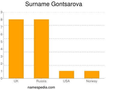 Familiennamen Gontsarova