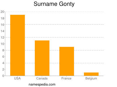 Familiennamen Gonty