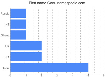 Vornamen Gonu