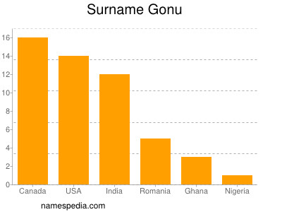 Surname Gonu