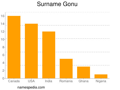 Familiennamen Gonu