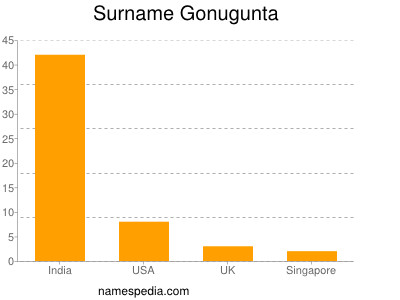 nom Gonugunta