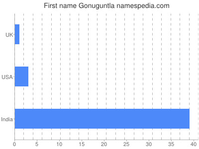 Given name Gonuguntla