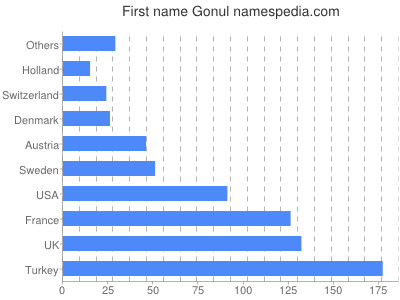 Vornamen Gonul