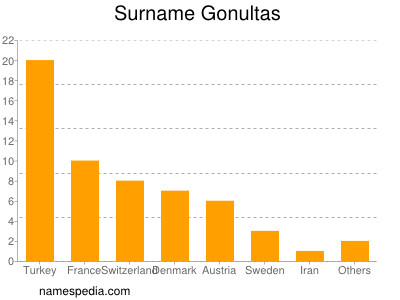 Familiennamen Gonultas