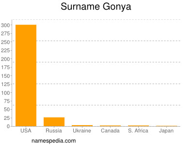 Familiennamen Gonya