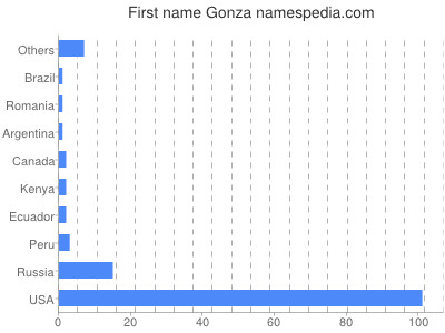 Given name Gonza