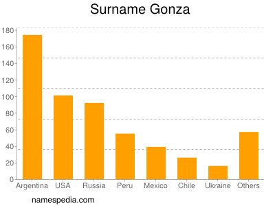 Surname Gonza