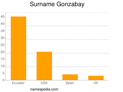 Familiennamen Gonzabay