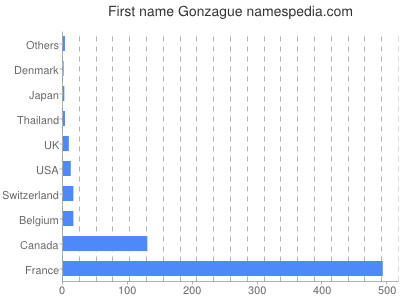 Given name Gonzague