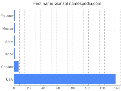 Given name Gonzal