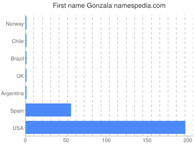 Given name Gonzala