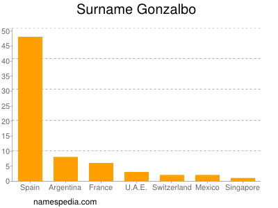 Surname Gonzalbo