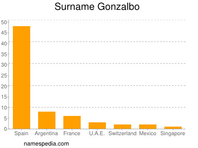 Familiennamen Gonzalbo