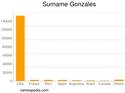 Familiennamen Gonzales