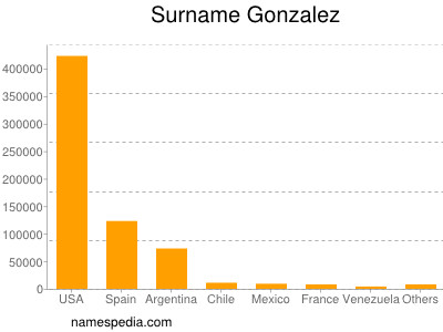 Familiennamen Gonzalez