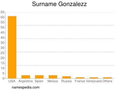 Surname Gonzalezz